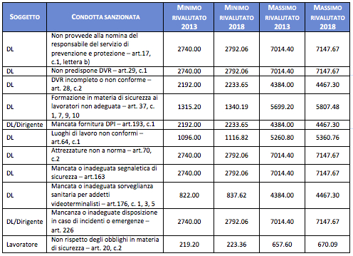 tabella SANZIONI lavoro
